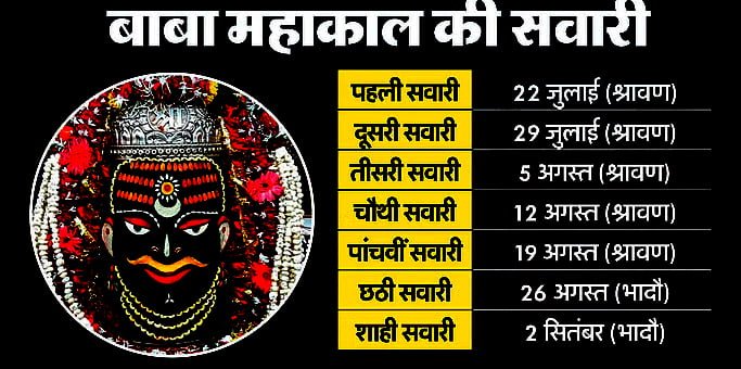 On the first Monday of Shravan, Baba Shri Mahakal will go on a city tour in the form of Manmahesh, will sit in a palanquin.