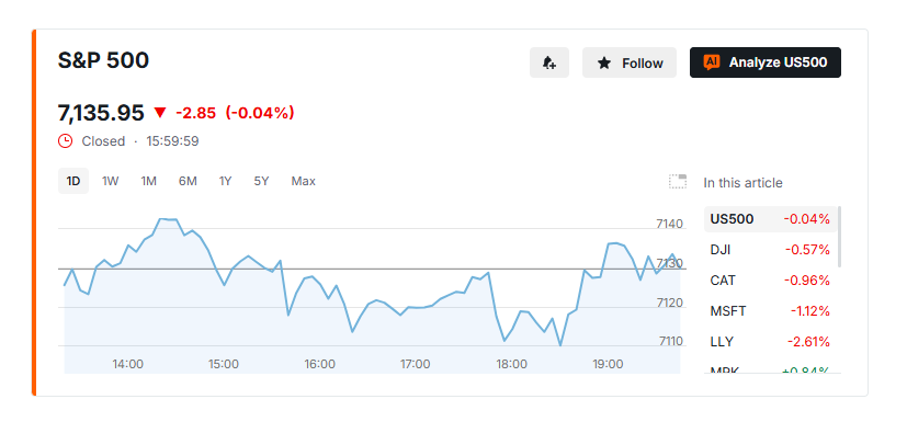 Wall Street futures rise following “Mag 7” earnings; Fed hold, Hormuz tensions in focus